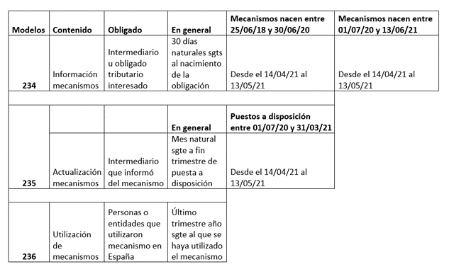 Comienza el plazo para la declaración de los mecanismos transfronterizos de planificación fiscal (DAC 6) 1 CuadroResumen