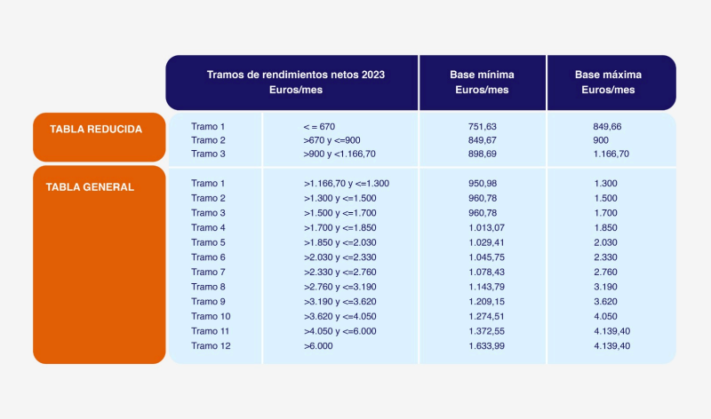 Los autónomos comenzarán a cotizar en función de sus ingresos reales a partir del 1 de enero de 2023 1 Imagen 1 4