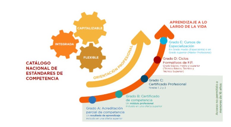 El Gobierno aprueba una nueva ley de Formación Profesional que ajusta los perfiles profesionales a las demandas de las empresas 1 Imagen 1 5