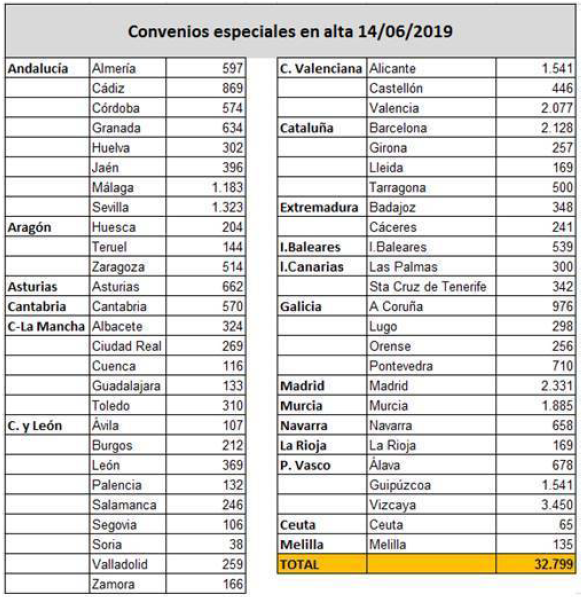 Hasta el 30 de Junio se puede Suscribir el Convenio de Cuidadoras y Cuidadores no Profesionales con Efectos desde el 1 de Abril 1 Imagen 2
