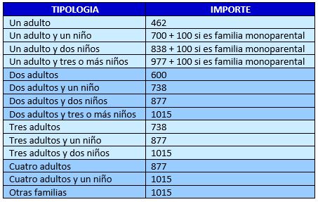 Las Claves del Nuevo Ingreso Mínimo Vital 2 tipologia importe